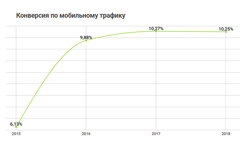 Конформ Стайл. Мобильные конверсии